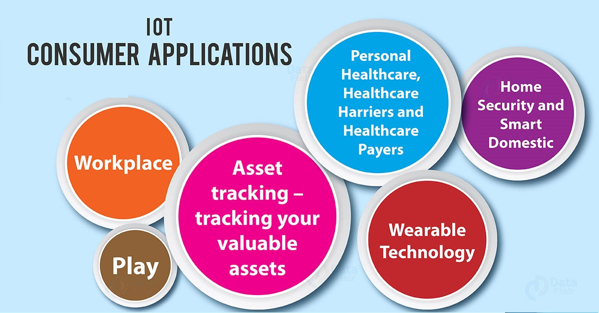 IOT In Consumer Application IOT In Consumer Application